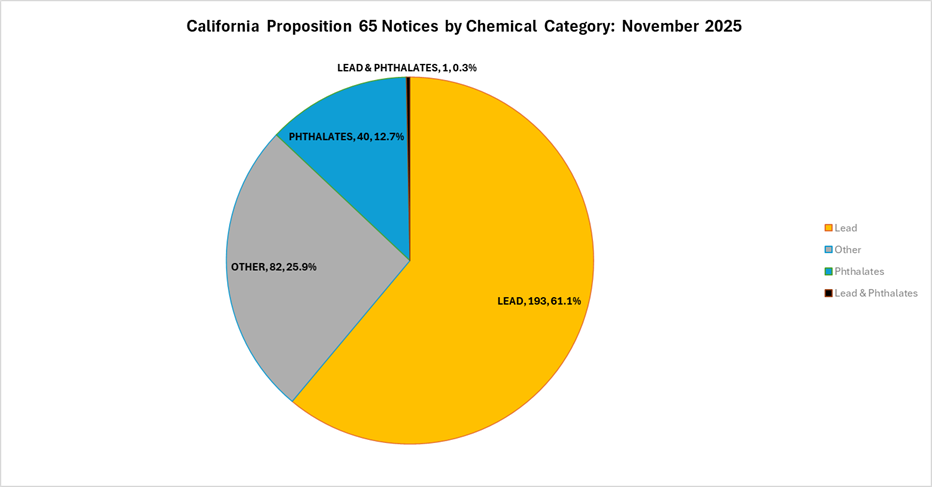 A chart of California prop 65 November 2025 analysis by product category